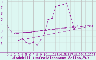 Courbe du refroidissement olien pour Soltau
