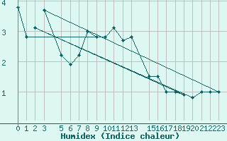 Courbe de l'humidex pour Blahammaren