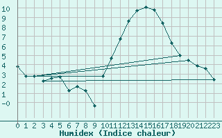 Courbe de l'humidex pour Guret (23)