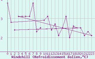 Courbe du refroidissement olien pour Herstmonceux (UK)