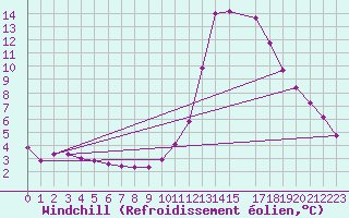 Courbe du refroidissement olien pour Saint-Laurent-du-Pont (38)