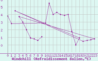 Courbe du refroidissement olien pour Aix-en-Provence (13)