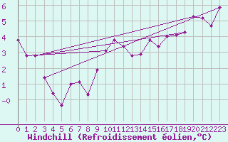 Courbe du refroidissement olien pour Kleinzicken