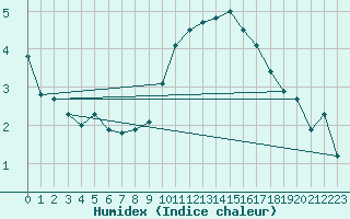 Courbe de l'humidex pour Villacoublay (78)