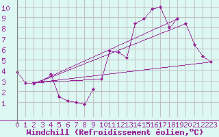 Courbe du refroidissement olien pour Vannes-Sn (56)