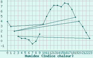 Courbe de l'humidex pour Voinmont (54)