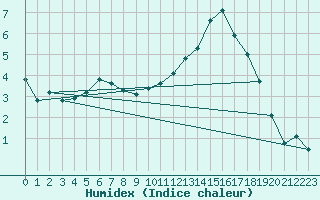 Courbe de l'humidex pour Avord (18)