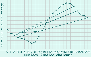 Courbe de l'humidex pour Brion (38)