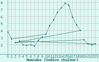 Courbe de l'humidex pour Orly (91)