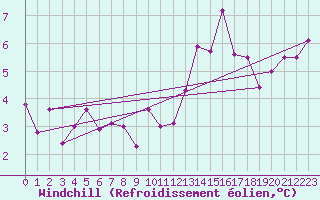 Courbe du refroidissement olien pour Saint-Germain-du-Puch (33)