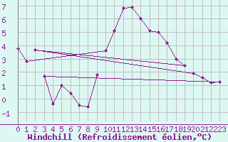 Courbe du refroidissement olien pour Koksijde (Be)