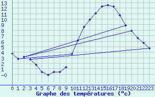 Courbe de tempratures pour Blois (41)