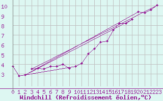 Courbe du refroidissement olien pour Laval (53)