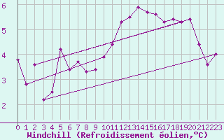 Courbe du refroidissement olien pour Kihnu