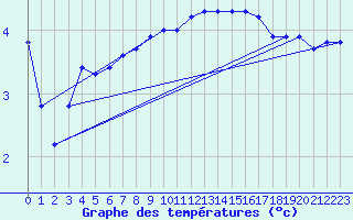 Courbe de tempratures pour Besn (44)