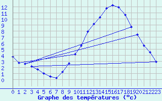 Courbe de tempratures pour Troyes (10)