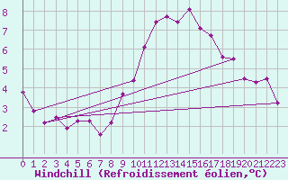 Courbe du refroidissement olien pour Donna Nook