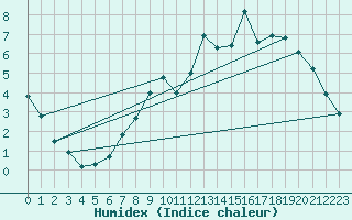 Courbe de l'humidex pour Creil (60)
