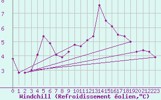 Courbe du refroidissement olien pour Liscombe