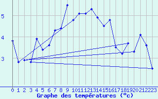 Courbe de tempratures pour La Fretaz (Sw)