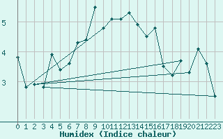 Courbe de l'humidex pour La Fretaz (Sw)