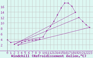 Courbe du refroidissement olien pour Sorgues (84)