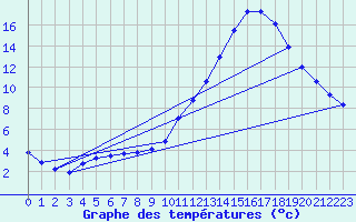 Courbe de tempratures pour Sorgues (84)