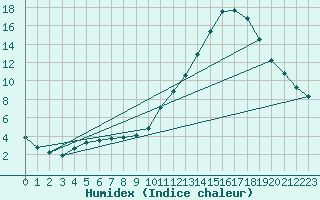 Courbe de l'humidex pour Sorgues (84)