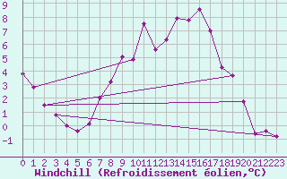 Courbe du refroidissement olien pour Kleinzicken