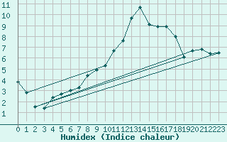 Courbe de l'humidex pour Oron (Sw)