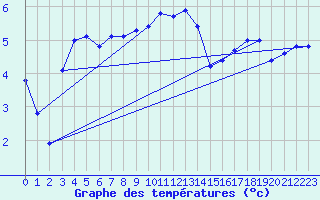 Courbe de tempratures pour Tveitsund