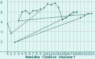 Courbe de l'humidex pour Tveitsund