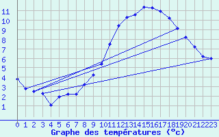 Courbe de tempratures pour Sorcy-Bauthmont (08)