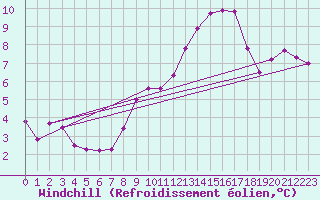 Courbe du refroidissement olien pour Recoubeau (26)