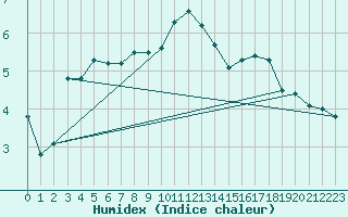 Courbe de l'humidex pour Saint Pierre-des-Tripiers (48)