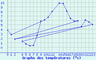 Courbe de tempratures pour Diepenbeek (Be)