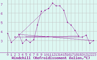 Courbe du refroidissement olien pour Koksijde (Be)