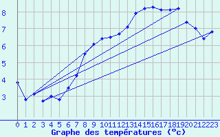 Courbe de tempratures pour Bouveret
