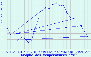 Courbe de tempratures pour Ummendorf
