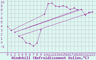 Courbe du refroidissement olien pour Saint-Paul-des-Landes (15)