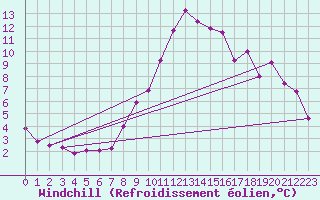 Courbe du refroidissement olien pour Laragne Montglin (05)