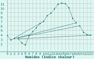 Courbe de l'humidex pour Hoogeveen Aws