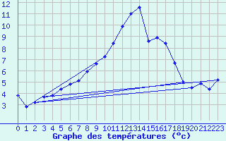 Courbe de tempratures pour Angers-Marc (49)