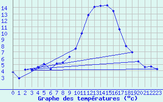 Courbe de tempratures pour Logrono (Esp)