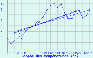 Courbe de tempratures pour Bonnecombe - Les Salces (48)