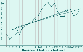 Courbe de l'humidex pour Bonnecombe - Les Salces (48)