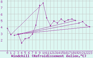 Courbe du refroidissement olien pour Chateau-d-Oex