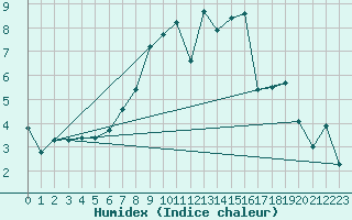 Courbe de l'humidex pour Loch Glascanoch