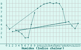 Courbe de l'humidex pour Capel Curig