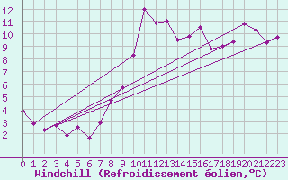 Courbe du refroidissement olien pour Kapfenberg-Flugfeld